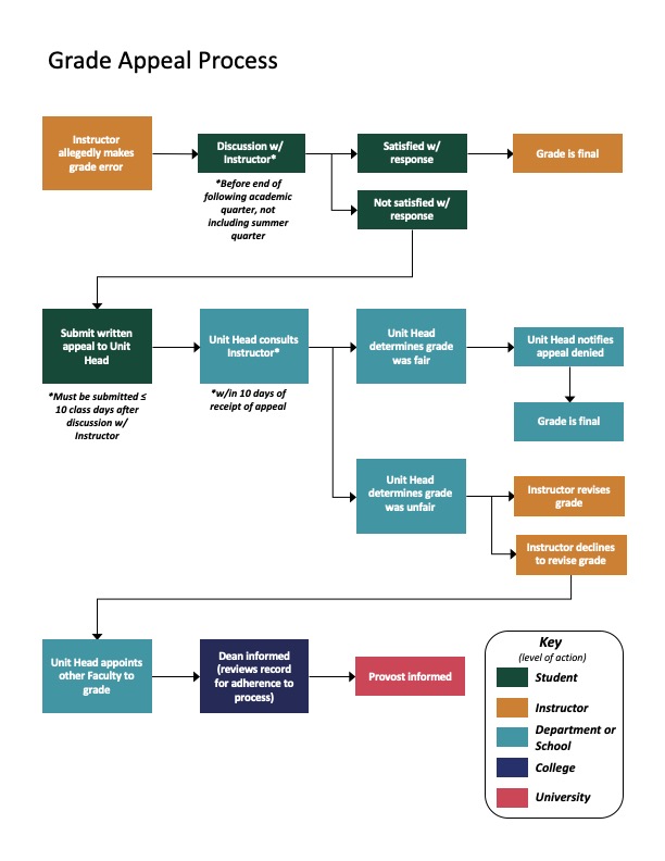 UW Environment Grade Appeal Process diagram