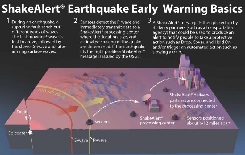 A diagram showing how ShakeAlert sensors pick up seismic waves during an earthquake