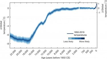 A graph showing globally averaged surface air temperature since the last ice age