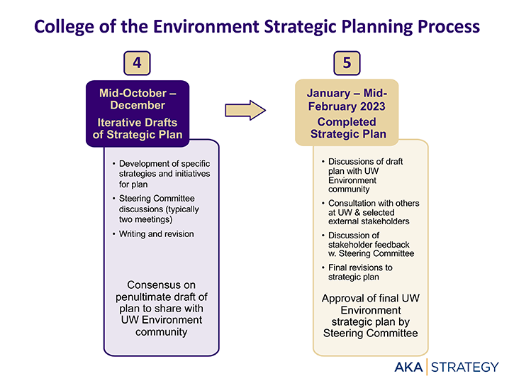 Page two of the College's strategic planning process document