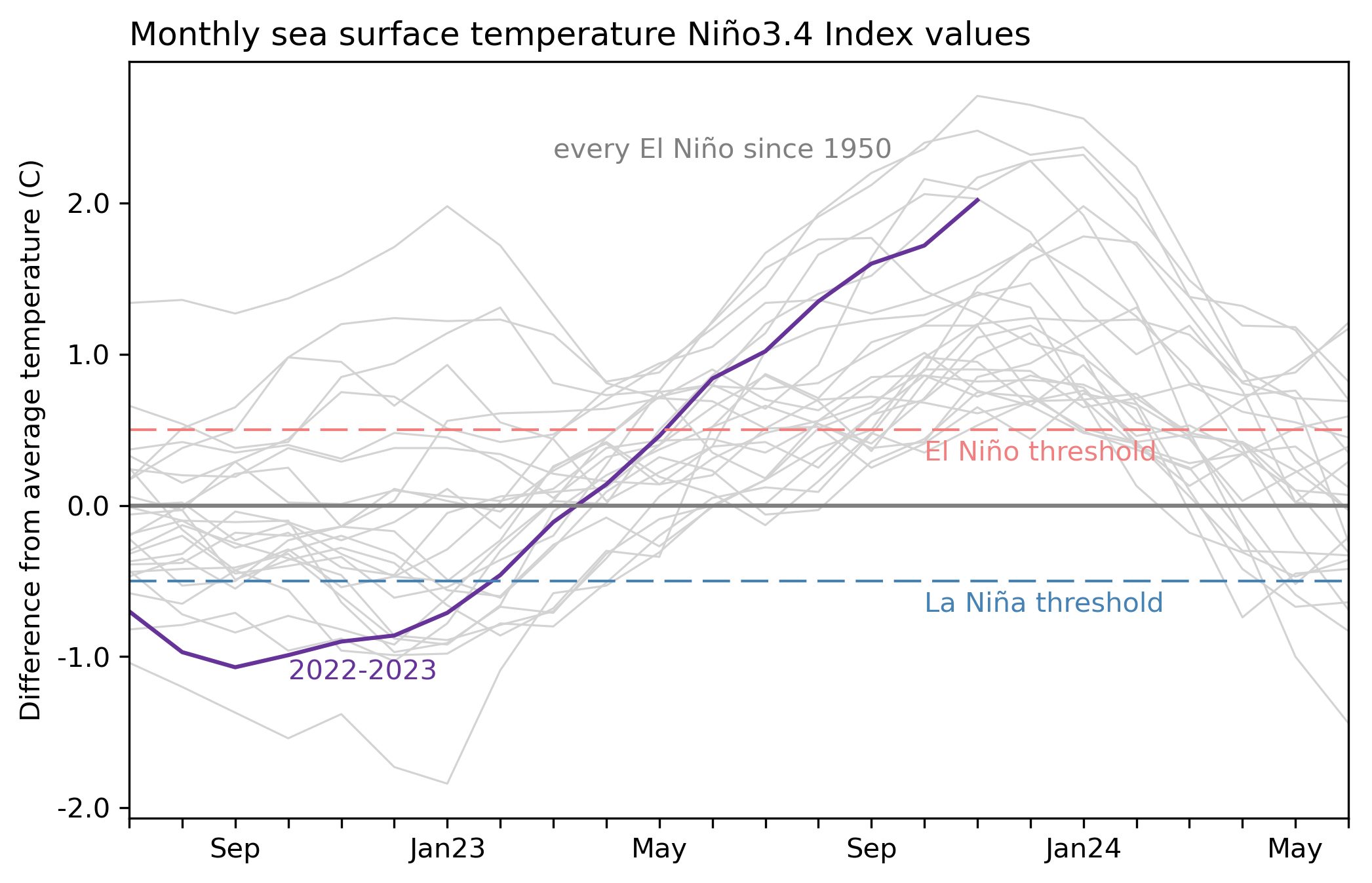 Monthly sea surface temperature, El Niño