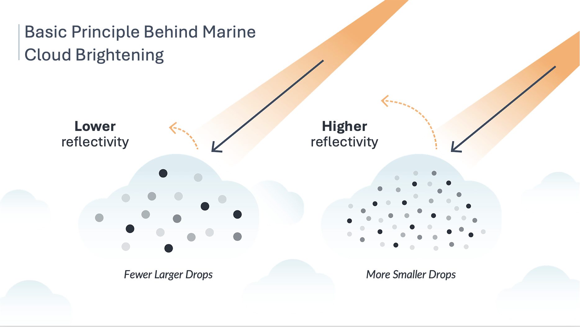 Diagram depicting how droplet sizes and numbers affect cloud reflectivity